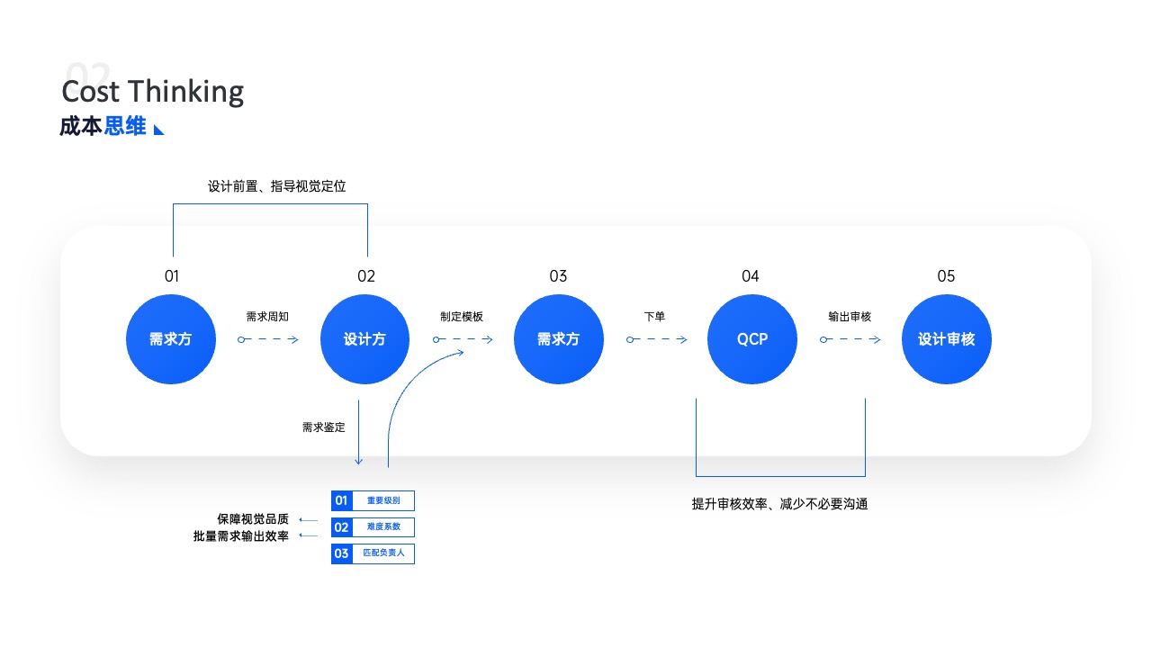 PPT架构 PPT模板  25页蓝色原创UI作品集平面设计逻辑架构图PPT模板免费下载