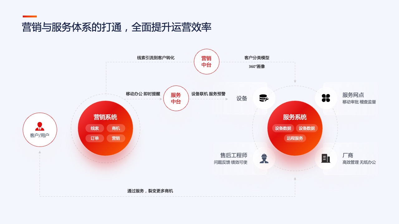 PPT模板  35页互联网产品汇报项目介绍工作总结逻辑图表PPT模板免费下载