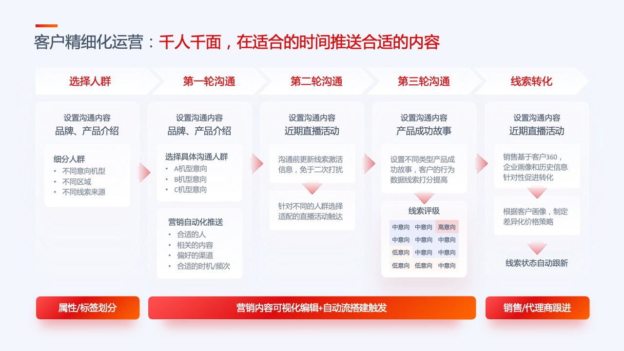 PPT模板  35页互联网产品汇报项目介绍工作总结逻辑图表PPT模板免费下载