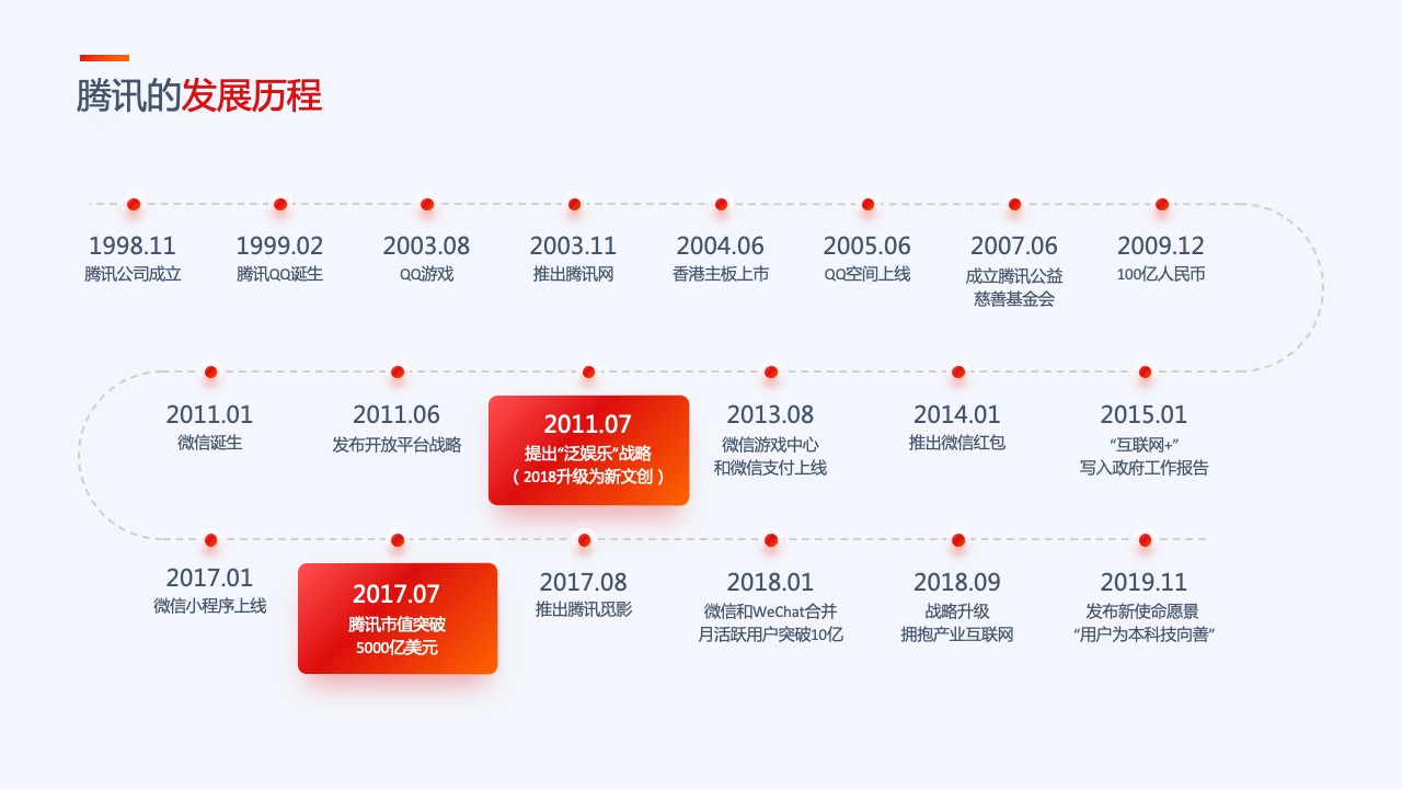 PPT模板  35页互联网产品汇报项目介绍工作总结逻辑图表PPT模板免费下载