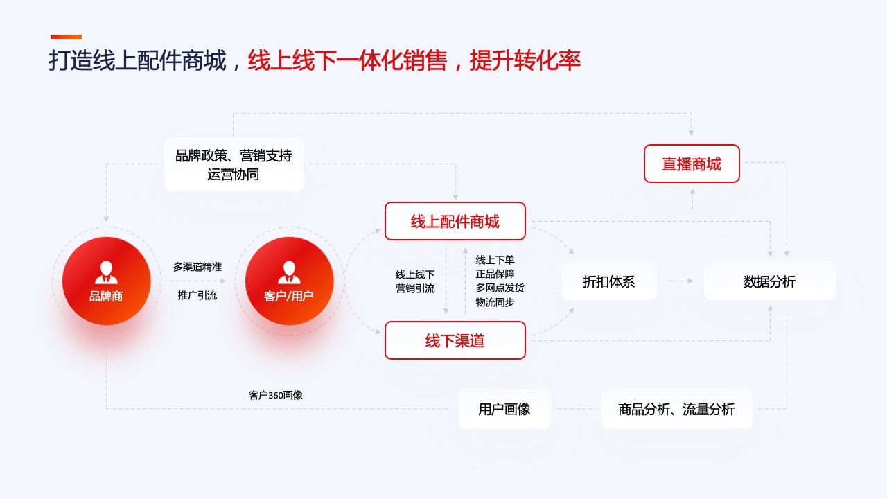 PPT模板  35页互联网产品汇报项目介绍工作总结逻辑图表PPT模板免费下载