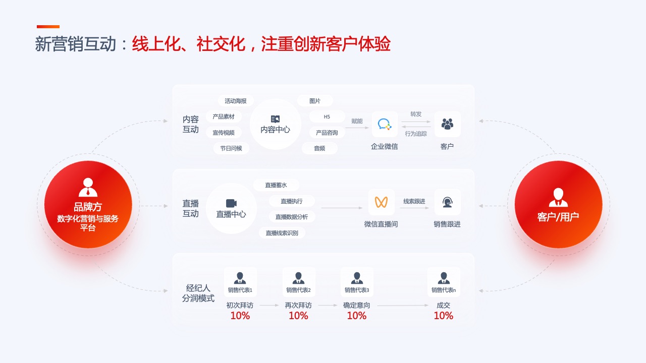 PPT模板  35页互联网产品汇报项目介绍工作总结逻辑图表PPT模板免费下载