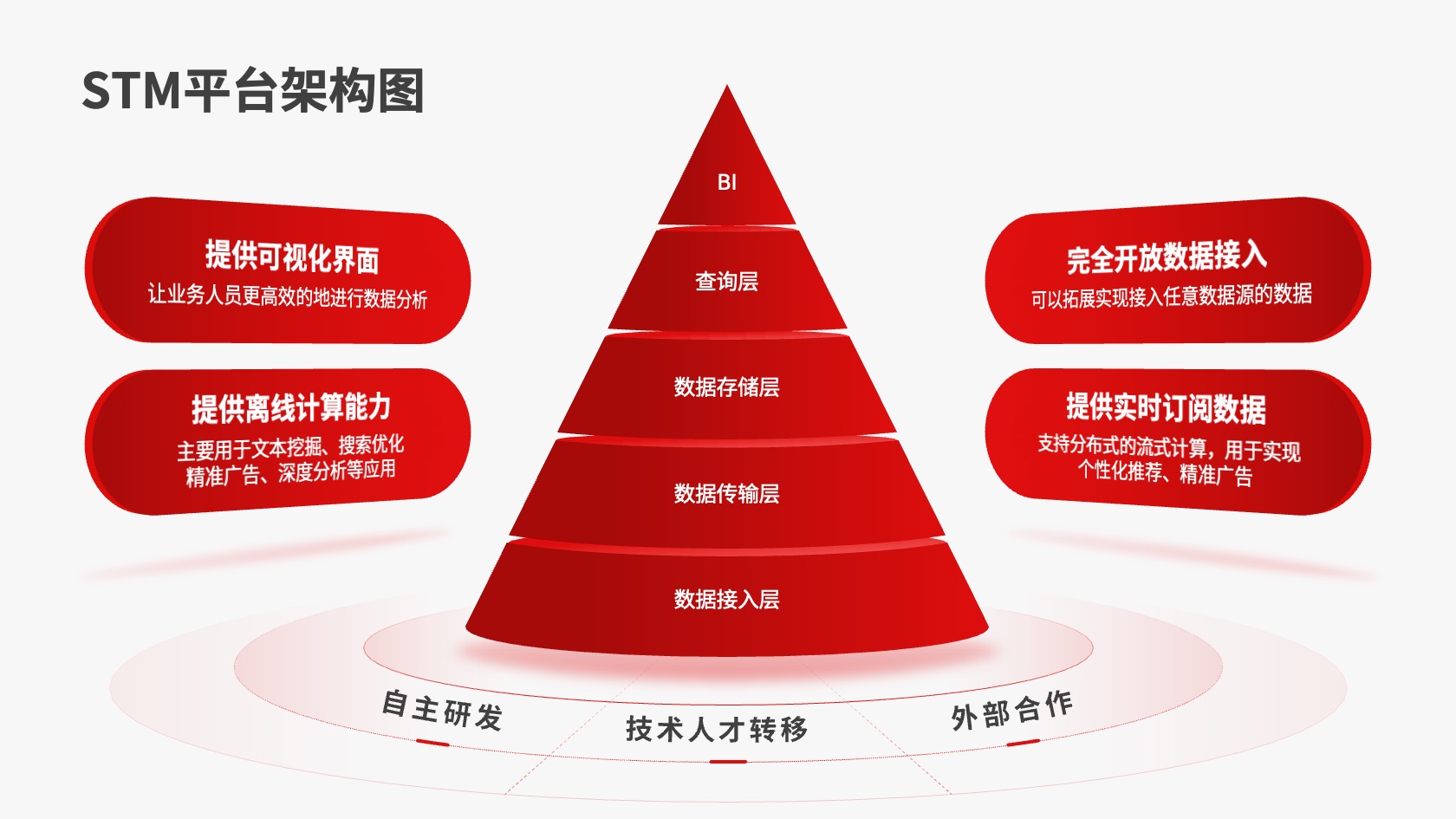 PPT架构 PPT模板 逻辑结构  43页逻辑架构红色内容页创新驱动互联网大会年度答辩市场报告PPT模板免费下载