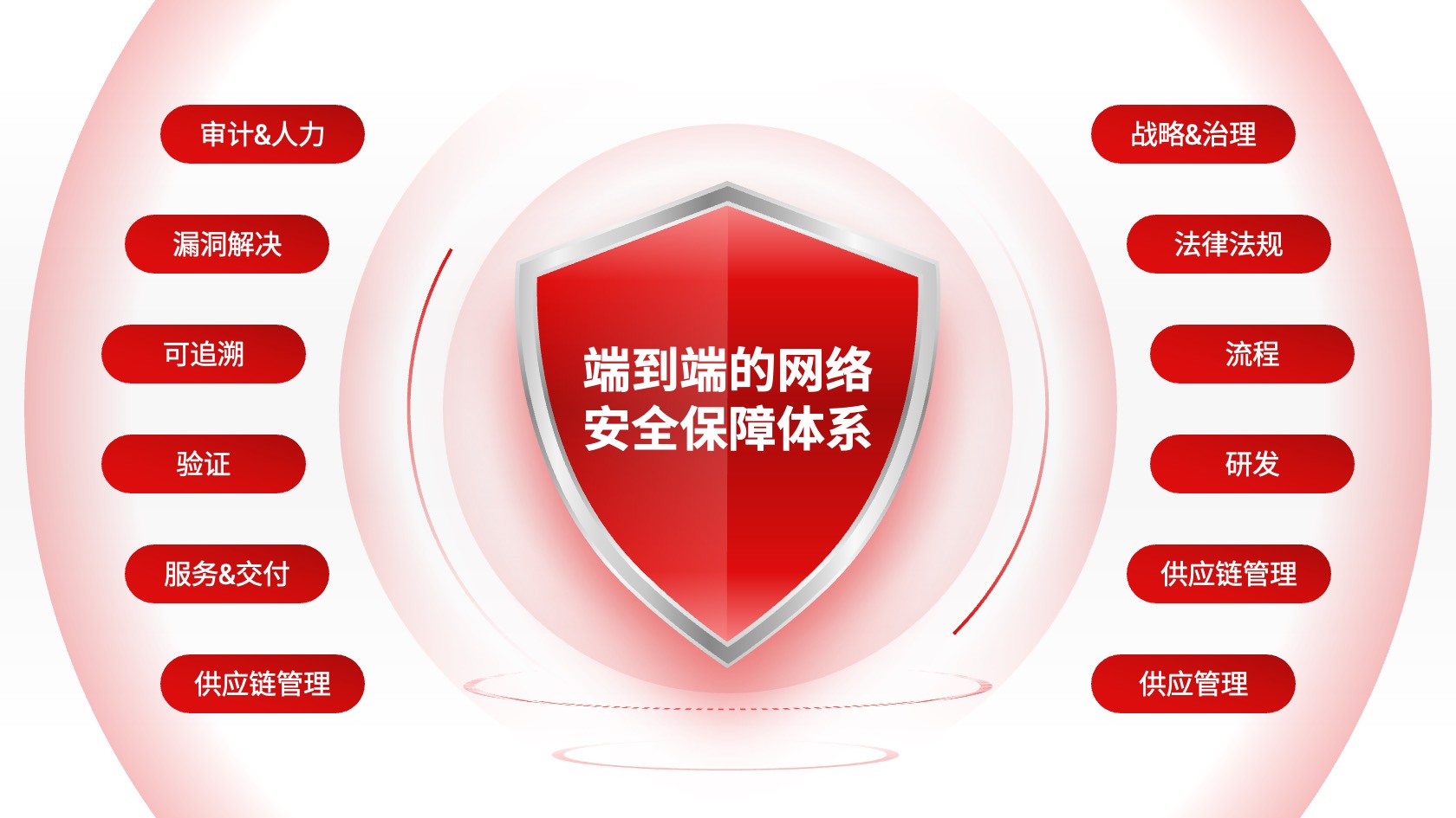 PPT架构 PPT模板 逻辑结构  43页逻辑架构红色内容页创新驱动互联网大会年度答辩市场报告PPT模板免费下载