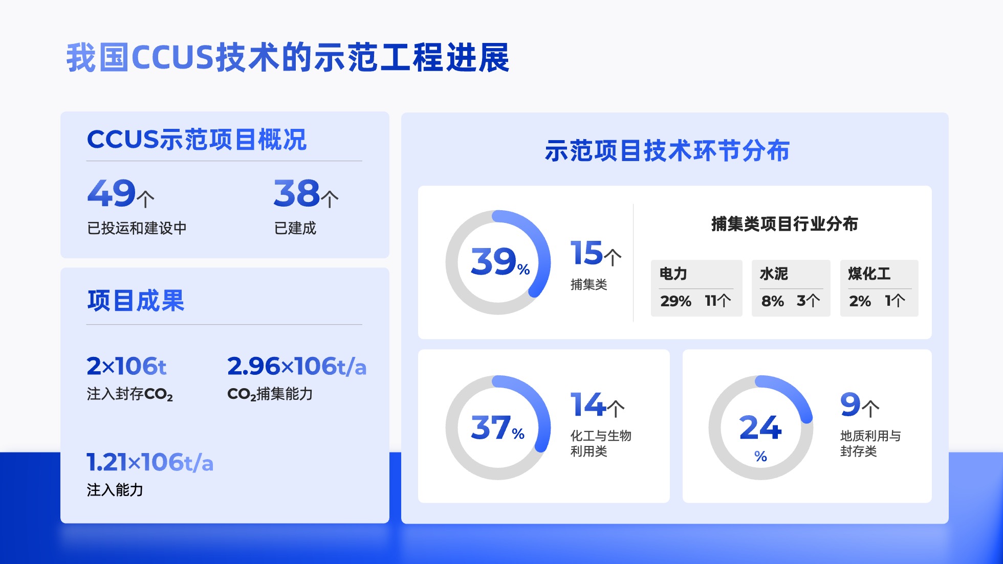 PPT模板  124页实用蓝色商务风图表统计设计PPT模板免费下载