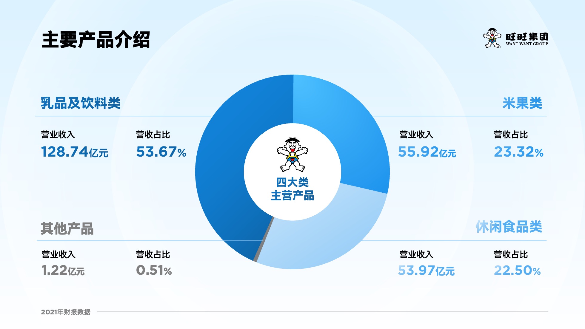 PPT模板  124页实用蓝色商务风图表统计设计PPT模板免费下载