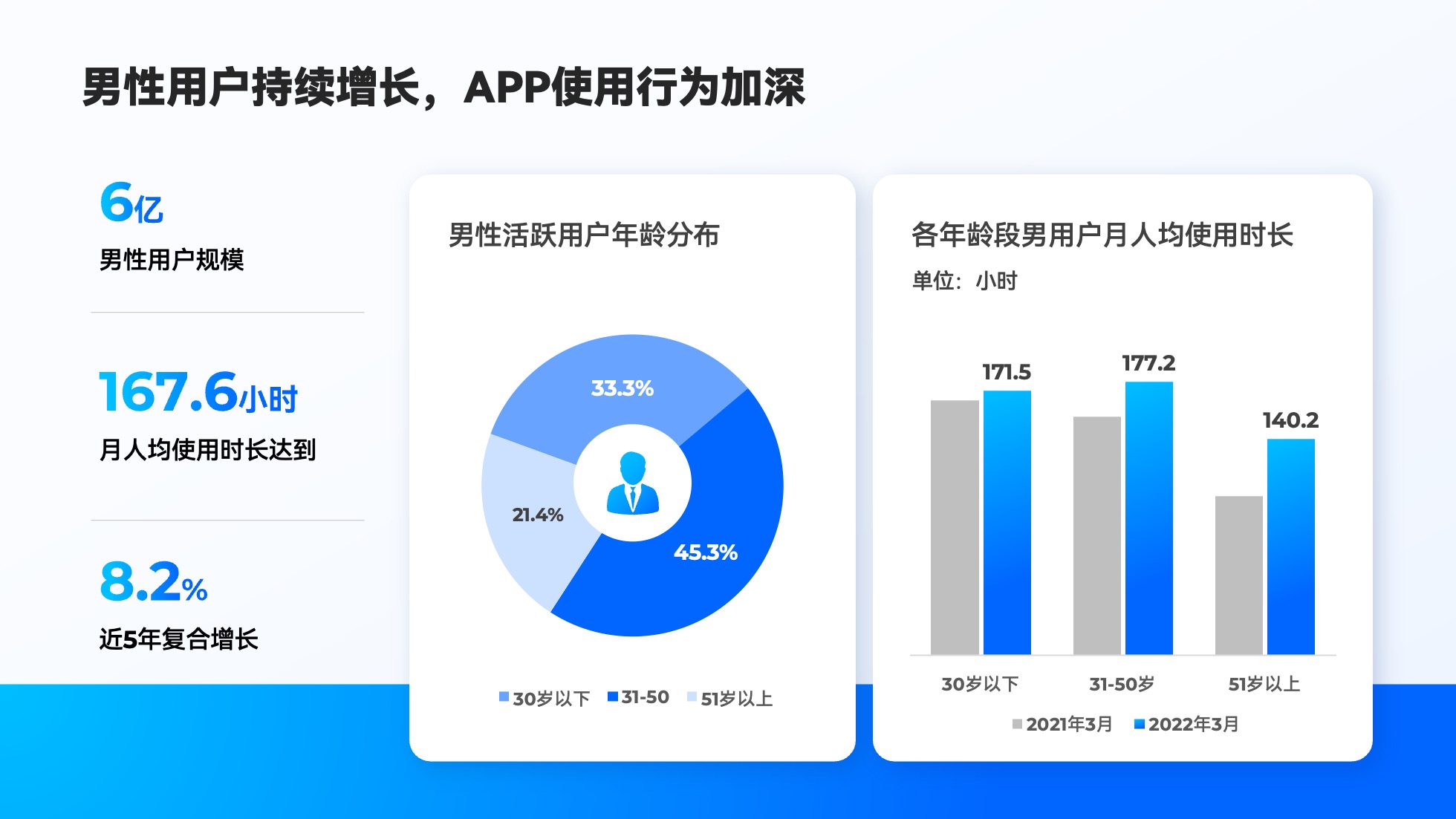 PPT模板  124页实用蓝色商务风图表统计设计PPT模板免费下载