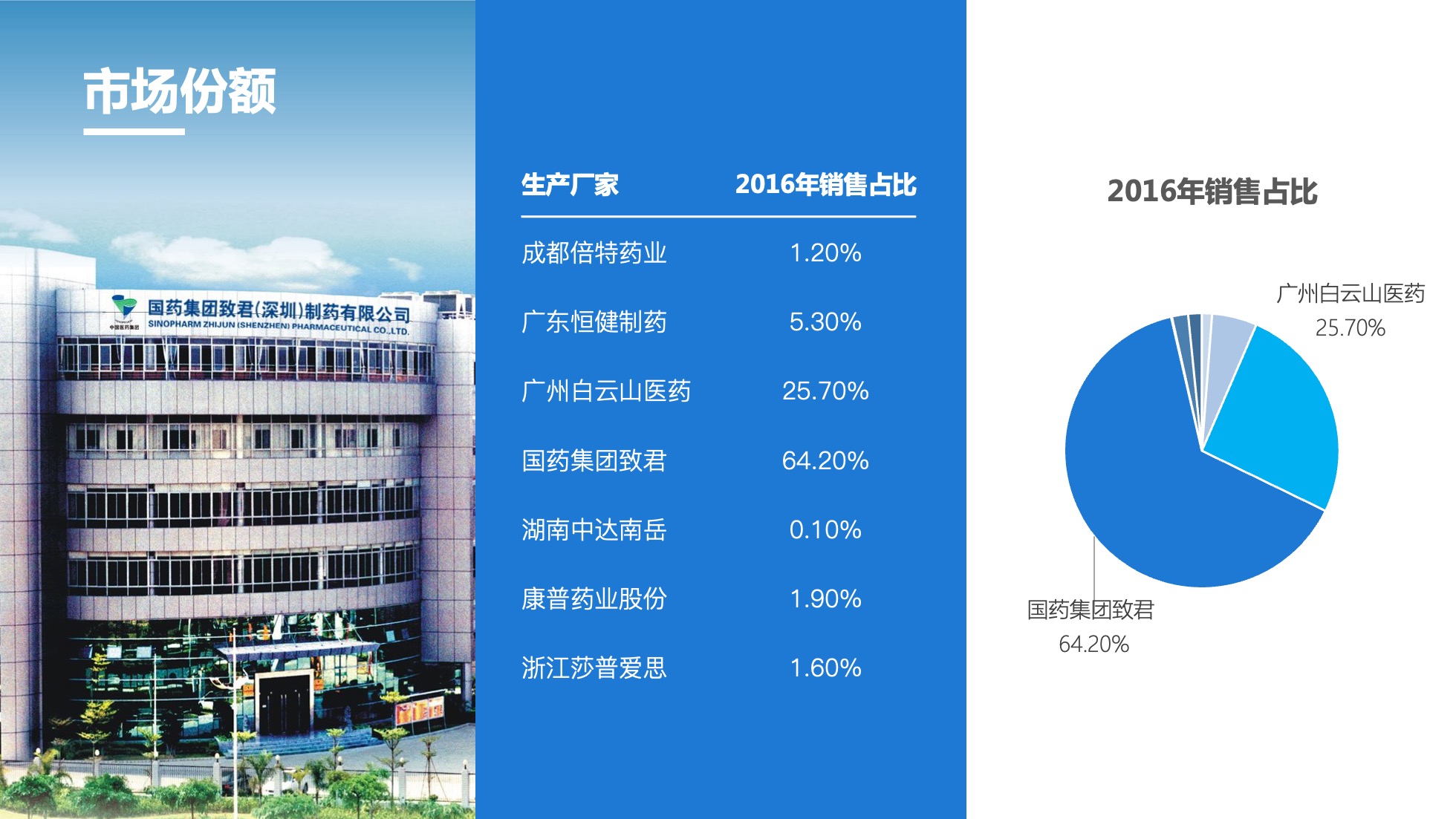 PPT模板  124页实用蓝色商务风图表统计设计PPT模板免费下载