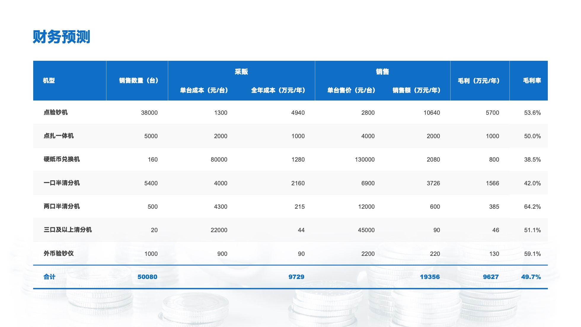 PPT模板  124页实用蓝色商务风图表统计设计PPT模板免费下载