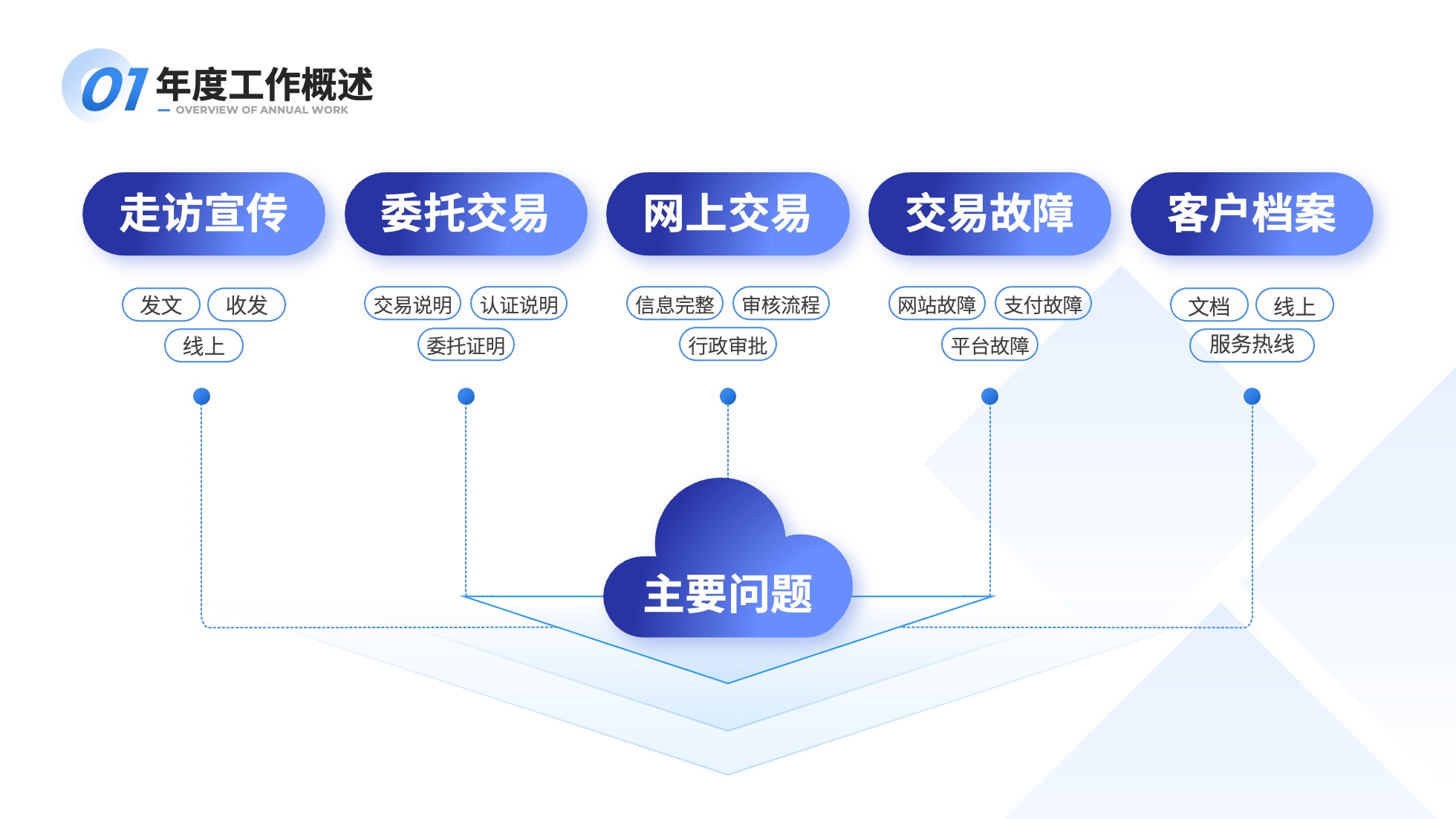 PPT架构 PPT模板 逻辑结构  69页创意紫色业务流程可视化逻辑架构PPT模板免费下载