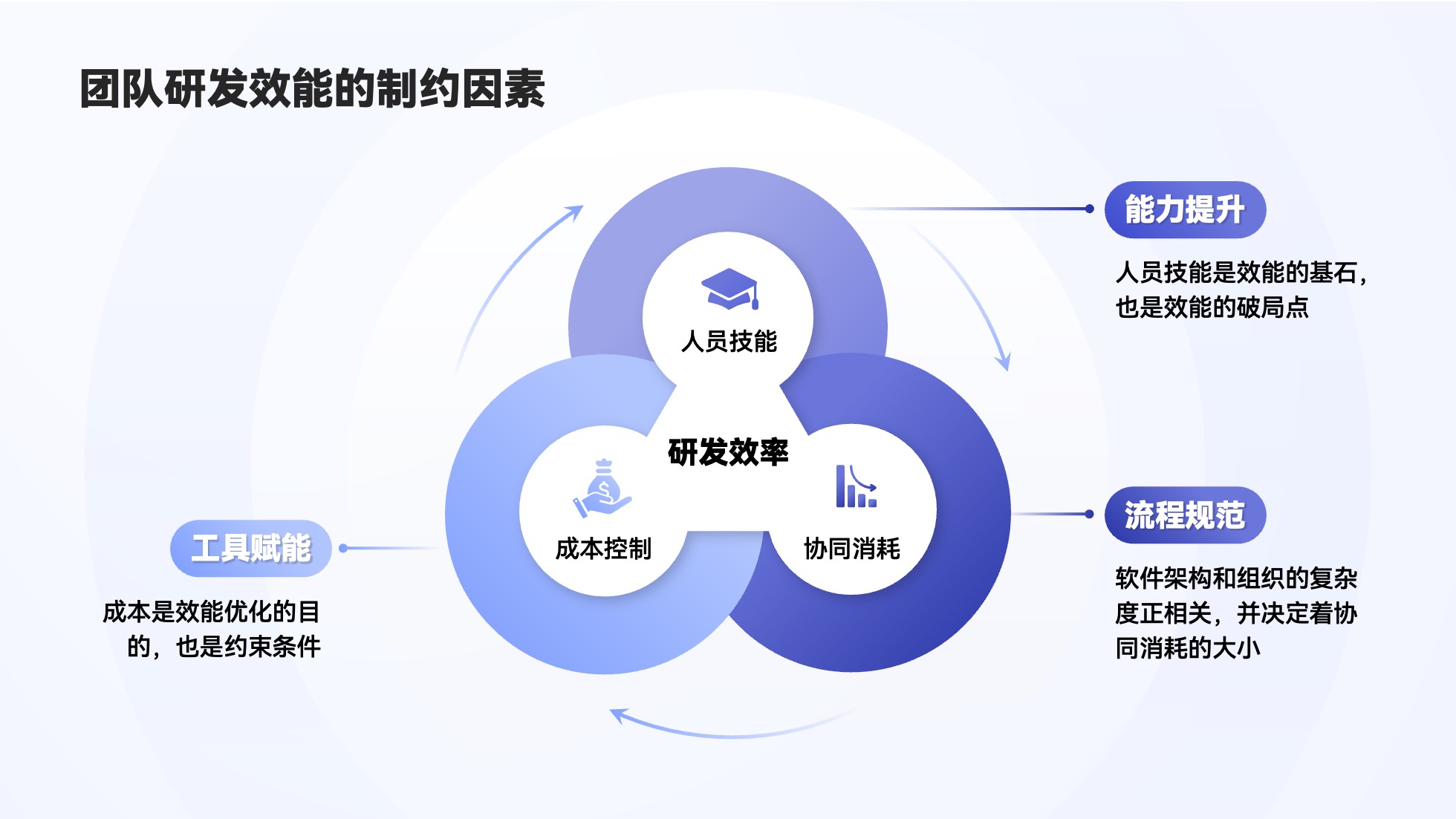 PPT架构 PPT模板 逻辑结构  69页创意紫色业务流程可视化逻辑架构PPT模板免费下载