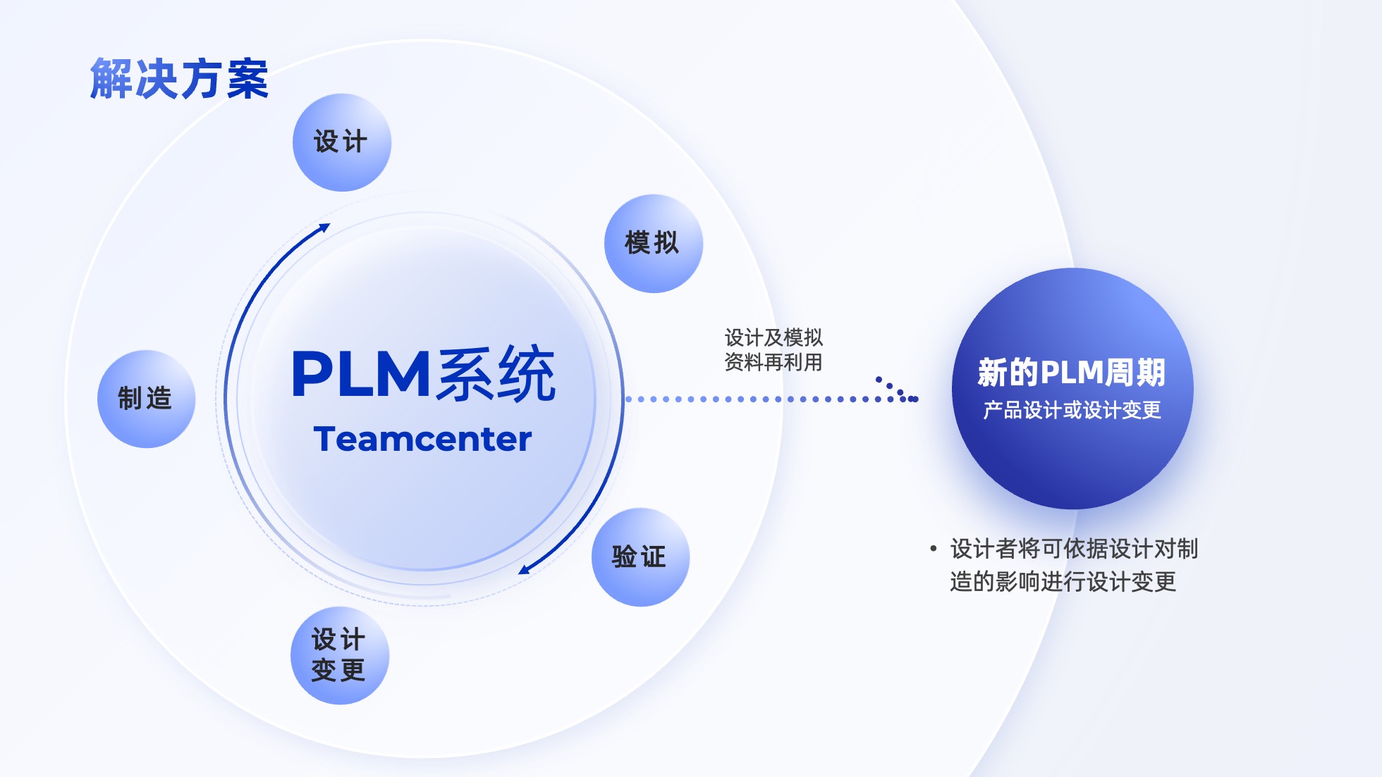 PPT架构 PPT模板 逻辑结构  69页创意紫色业务流程可视化逻辑架构PPT模板免费下载