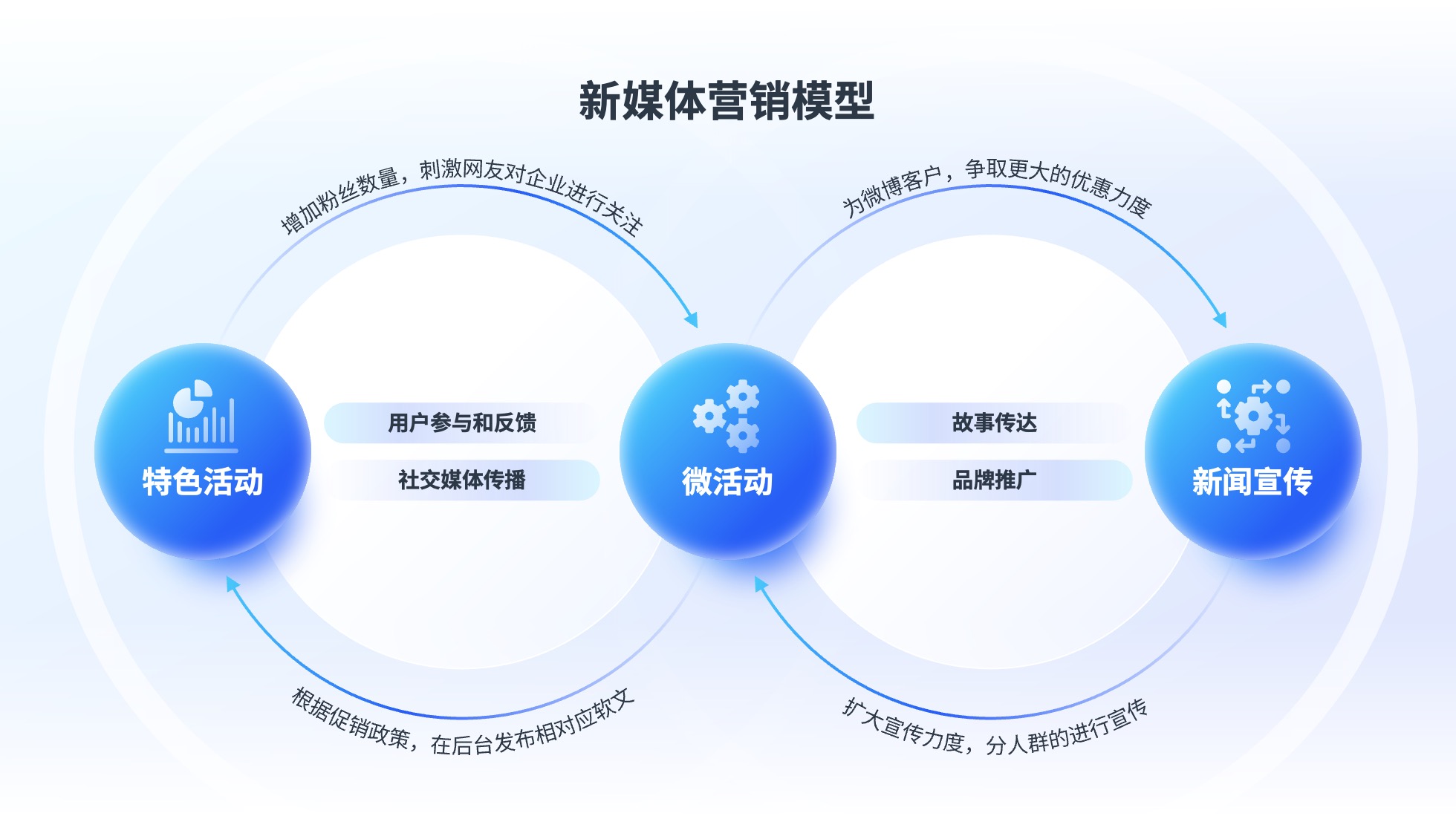 PPT架构 PPT模板 逻辑结构  52页蓝色渐变商务风实用逻辑架构PPT模板免费下载