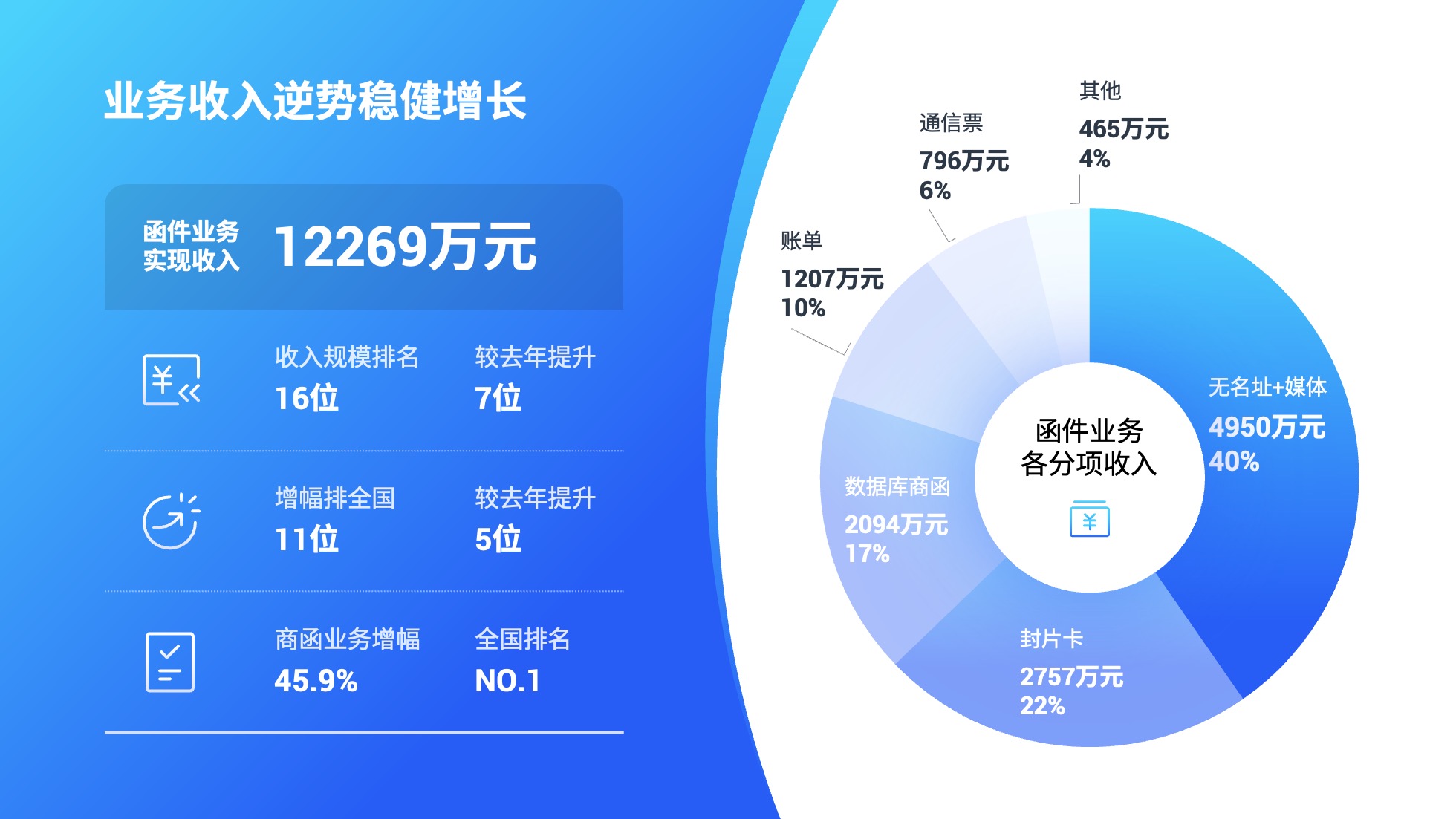 PPT模板  52页浅色实用数据可视化图表PPT模板免费下载