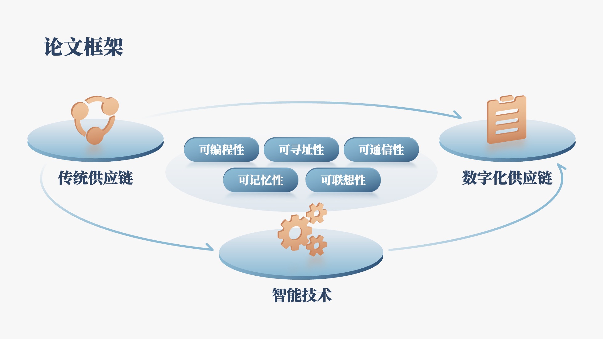 51页浅色简约学术风逻辑架构PPT模板免费下载
