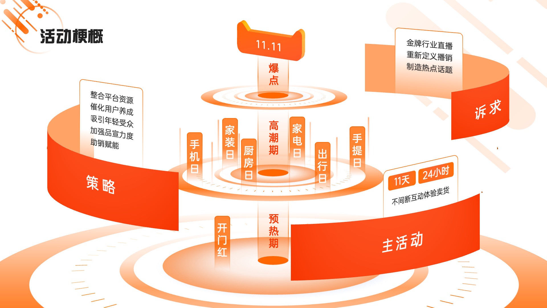 35页橙色实用逻辑组织结构PPT模板免费下载