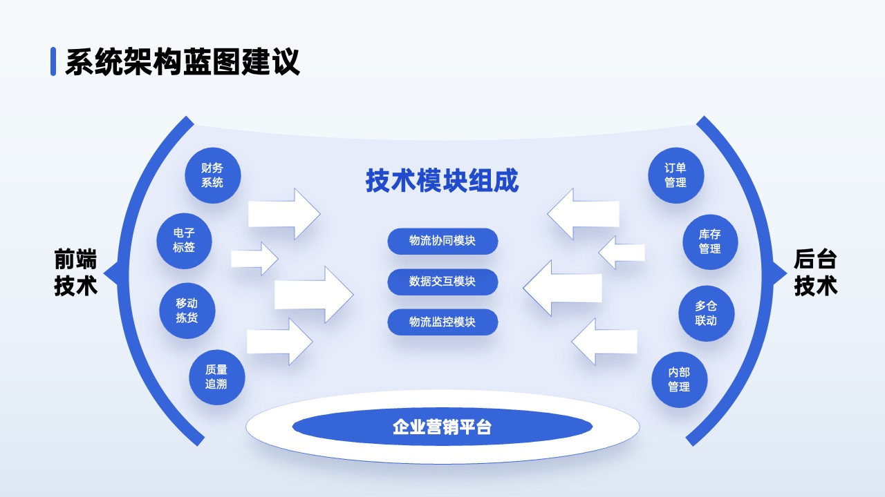 PPT架构 PPT模板  80页互联网逻辑图表PPT模板免费下载