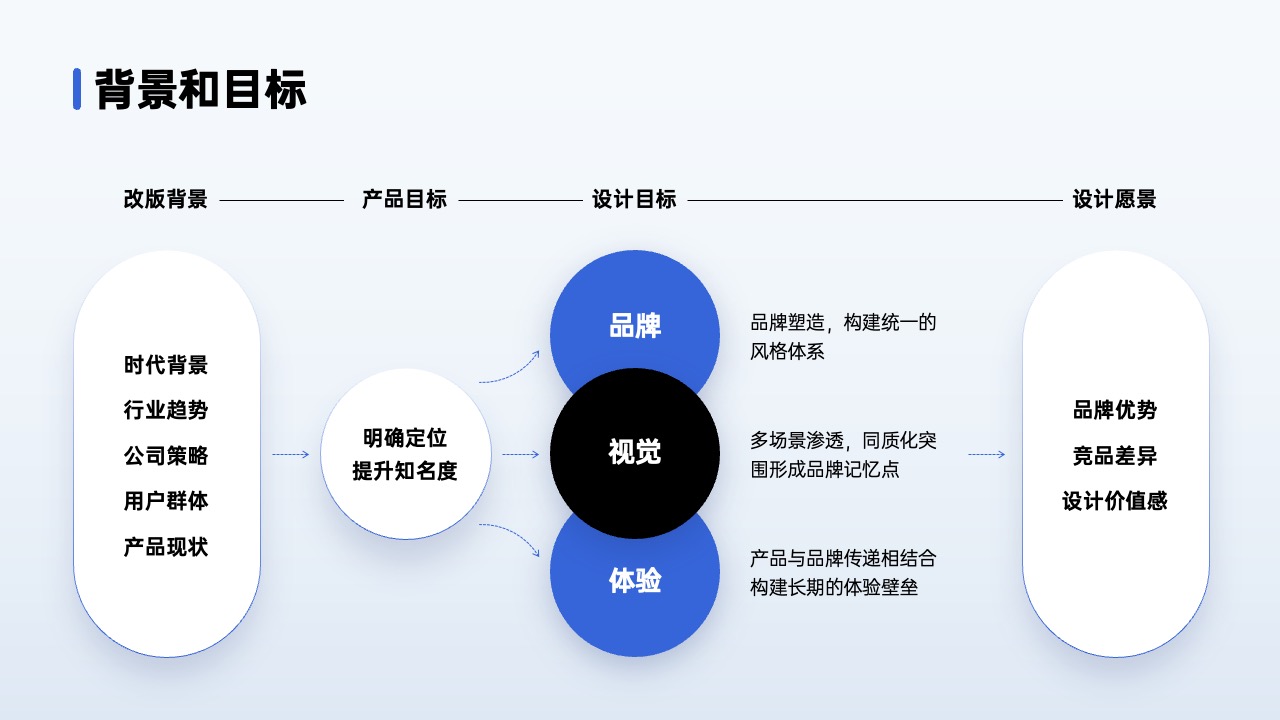 PPT架构 PPT模板  80页互联网逻辑图表PPT模板免费下载