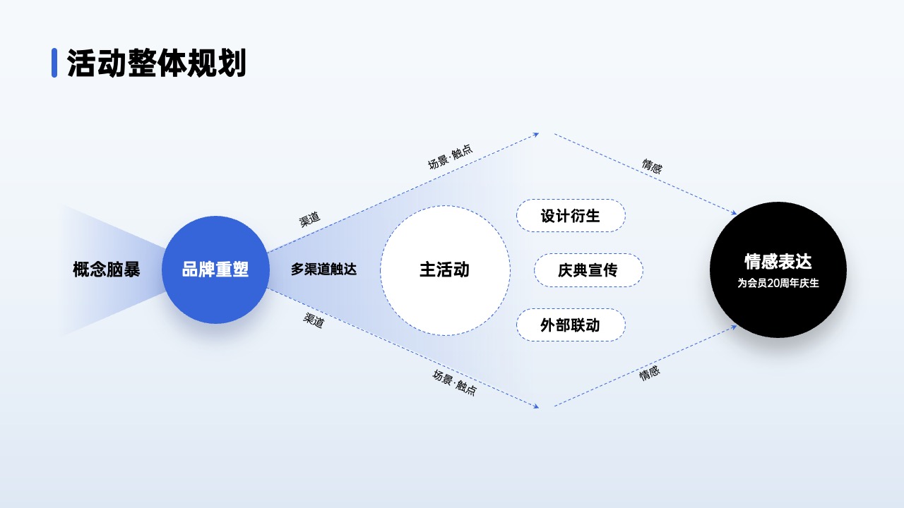 PPT架构 PPT模板  80页互联网逻辑图表PPT模板免费下载