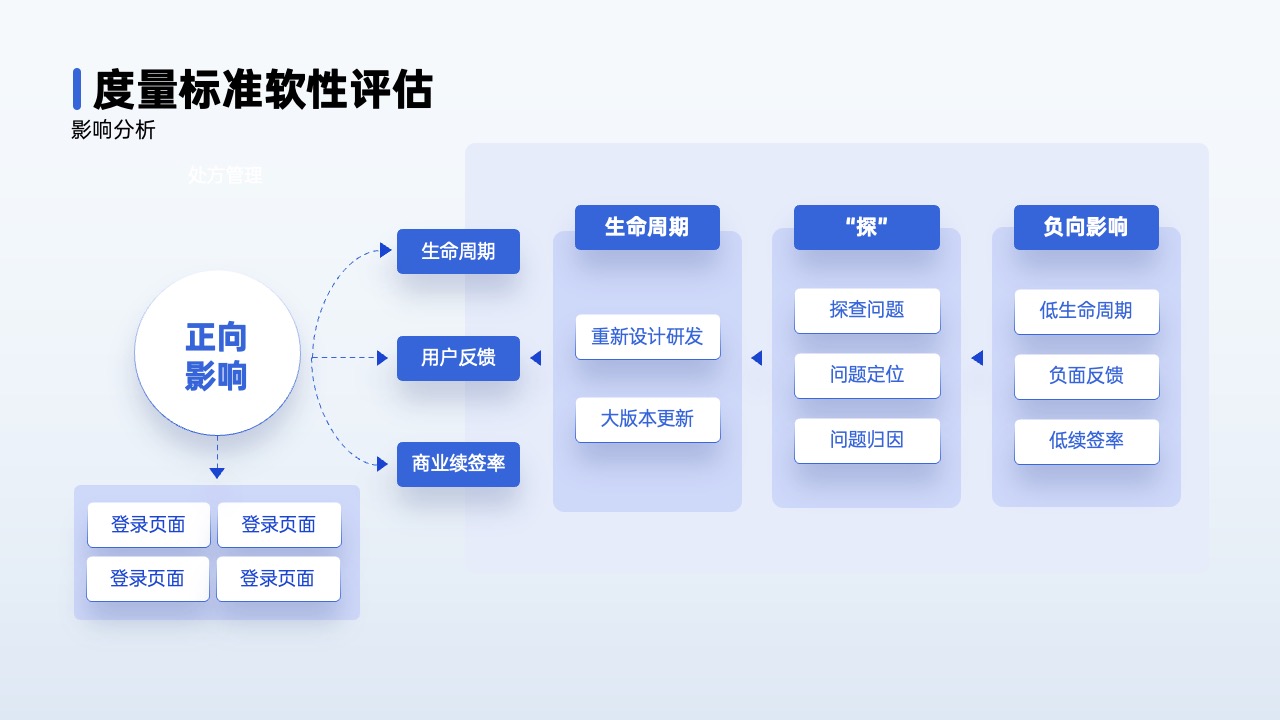 PPT架构 PPT模板  80页互联网逻辑图表PPT模板免费下载