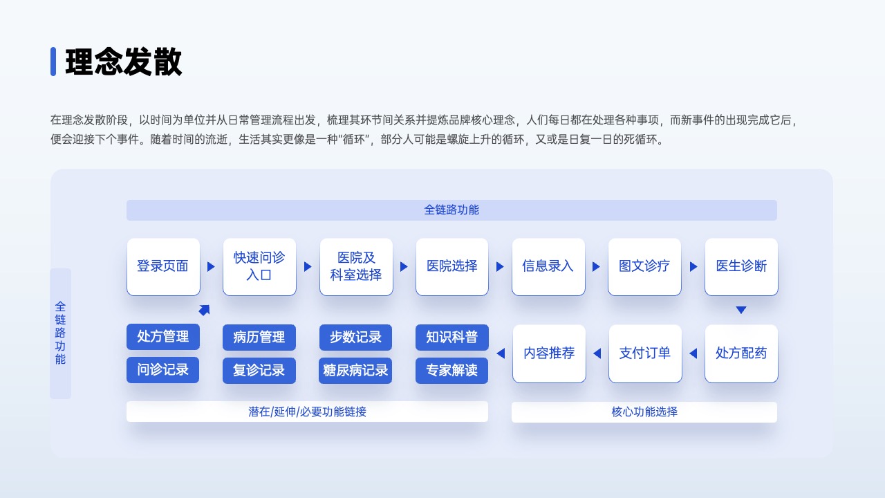 PPT架构 PPT模板  80页互联网逻辑图表PPT模板免费下载