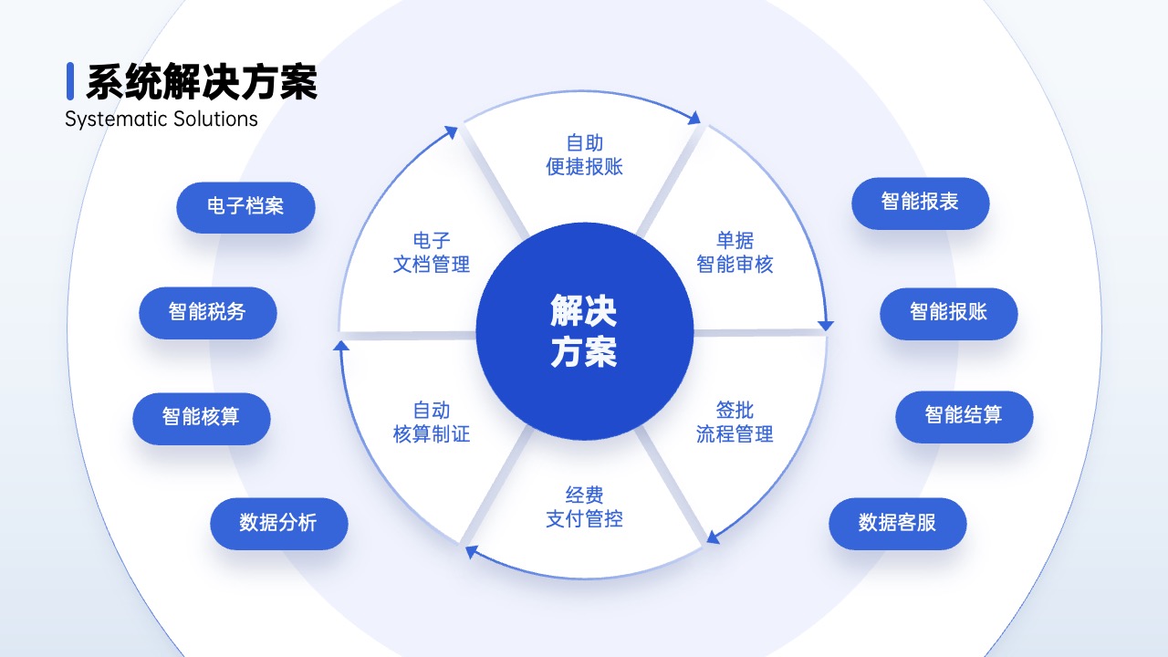 PPT架构 PPT模板  80页互联网逻辑图表PPT模板免费下载