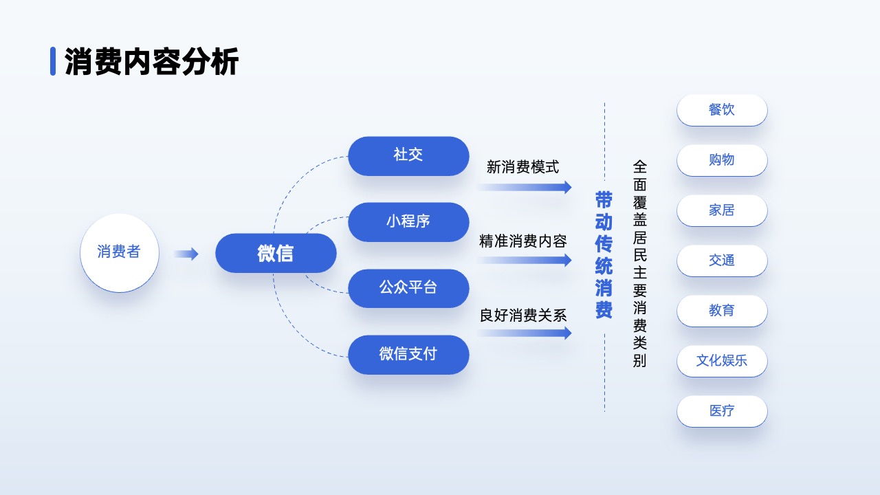 PPT架构 PPT模板  80页互联网逻辑图表PPT模板免费下载