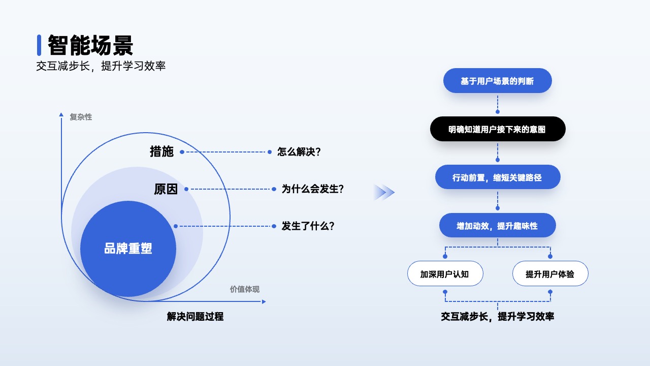 PPT架构 PPT模板  80页互联网逻辑图表PPT模板免费下载