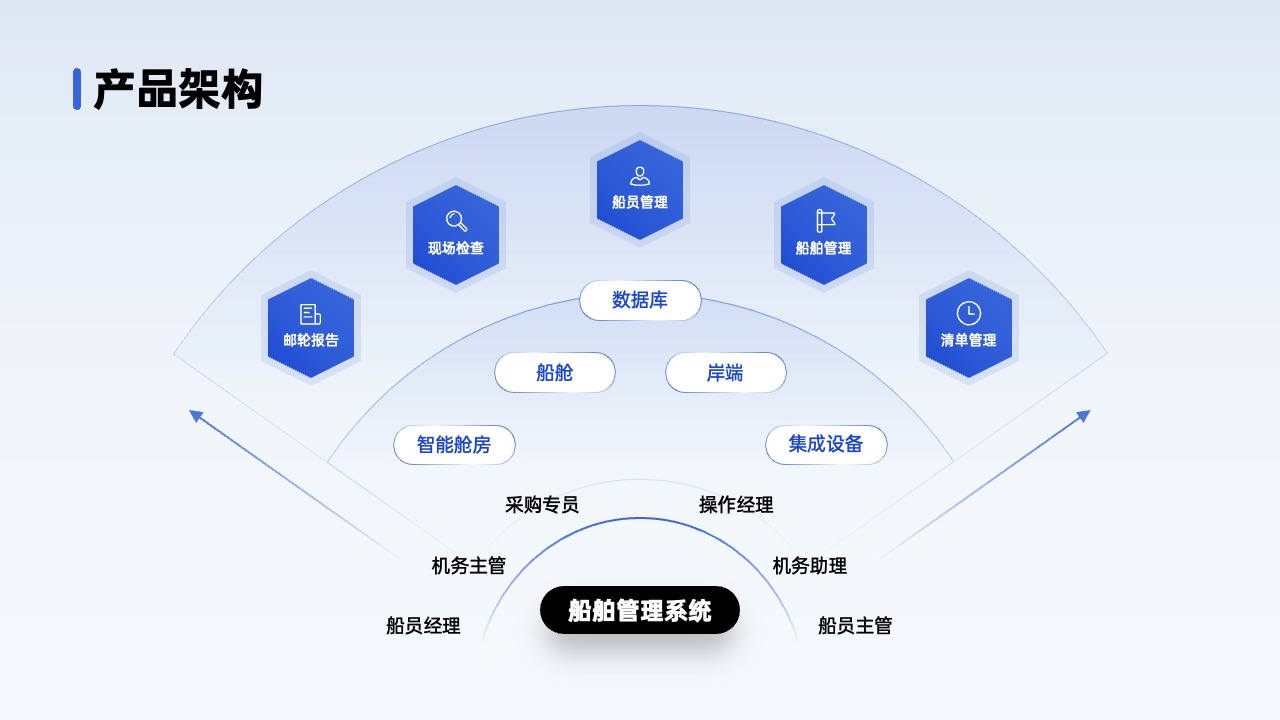 PPT架构 PPT模板  80页互联网逻辑图表PPT模板免费下载