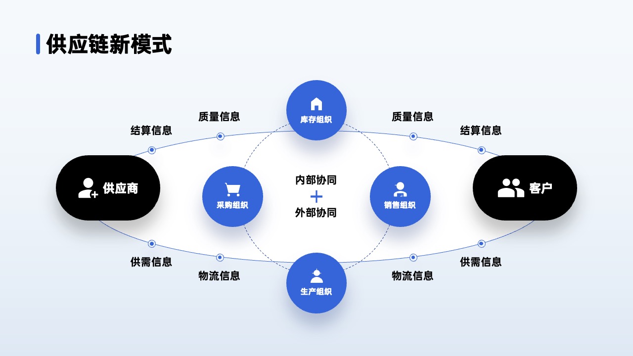 PPT架构 PPT模板  80页互联网逻辑图表PPT模板免费下载