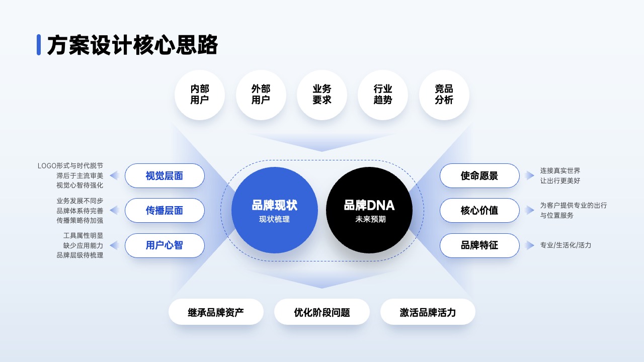 PPT架构 PPT模板  80页互联网逻辑图表PPT模板免费下载