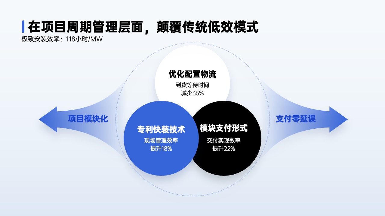 PPT架构 PPT模板  80页互联网逻辑图表PPT模板免费下载