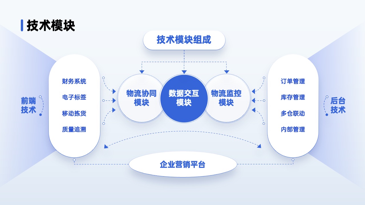 PPT架构 PPT模板  80页互联网逻辑图表PPT模板免费下载