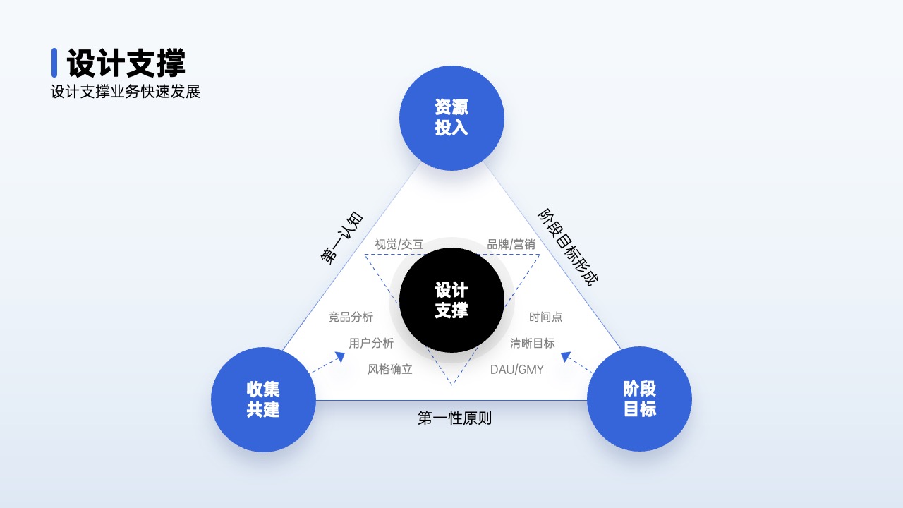 PPT架构 PPT模板  80页互联网逻辑图表PPT模板免费下载