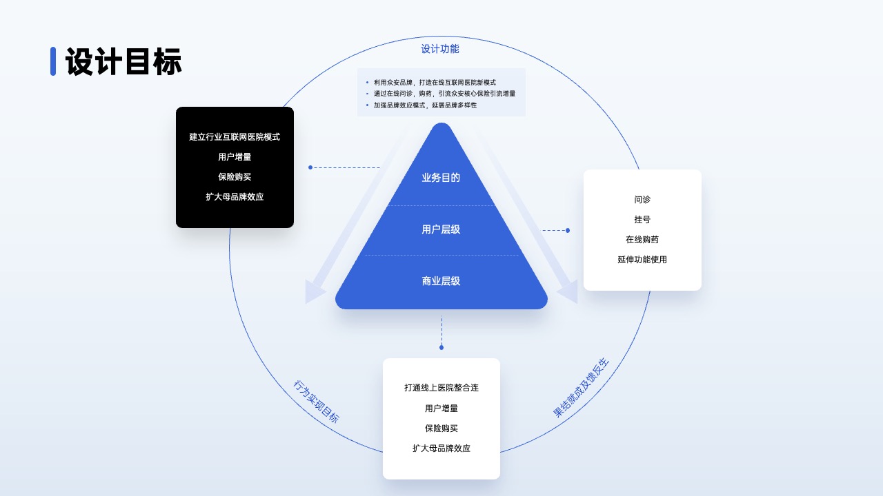 PPT架构 PPT模板  80页互联网逻辑图表PPT模板免费下载