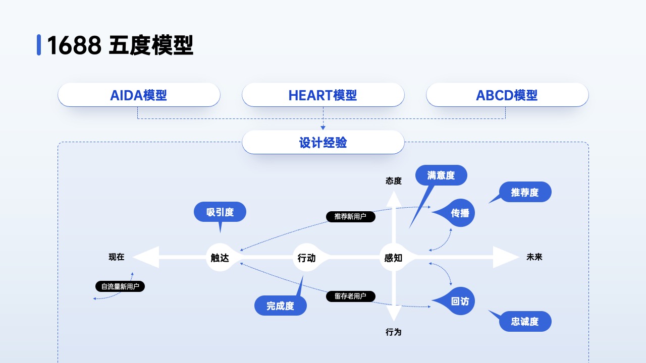 PPT架构 PPT模板  80页互联网逻辑图表PPT模板免费下载