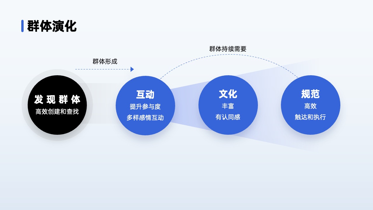 PPT架构 PPT模板  80页互联网逻辑图表PPT模板免费下载