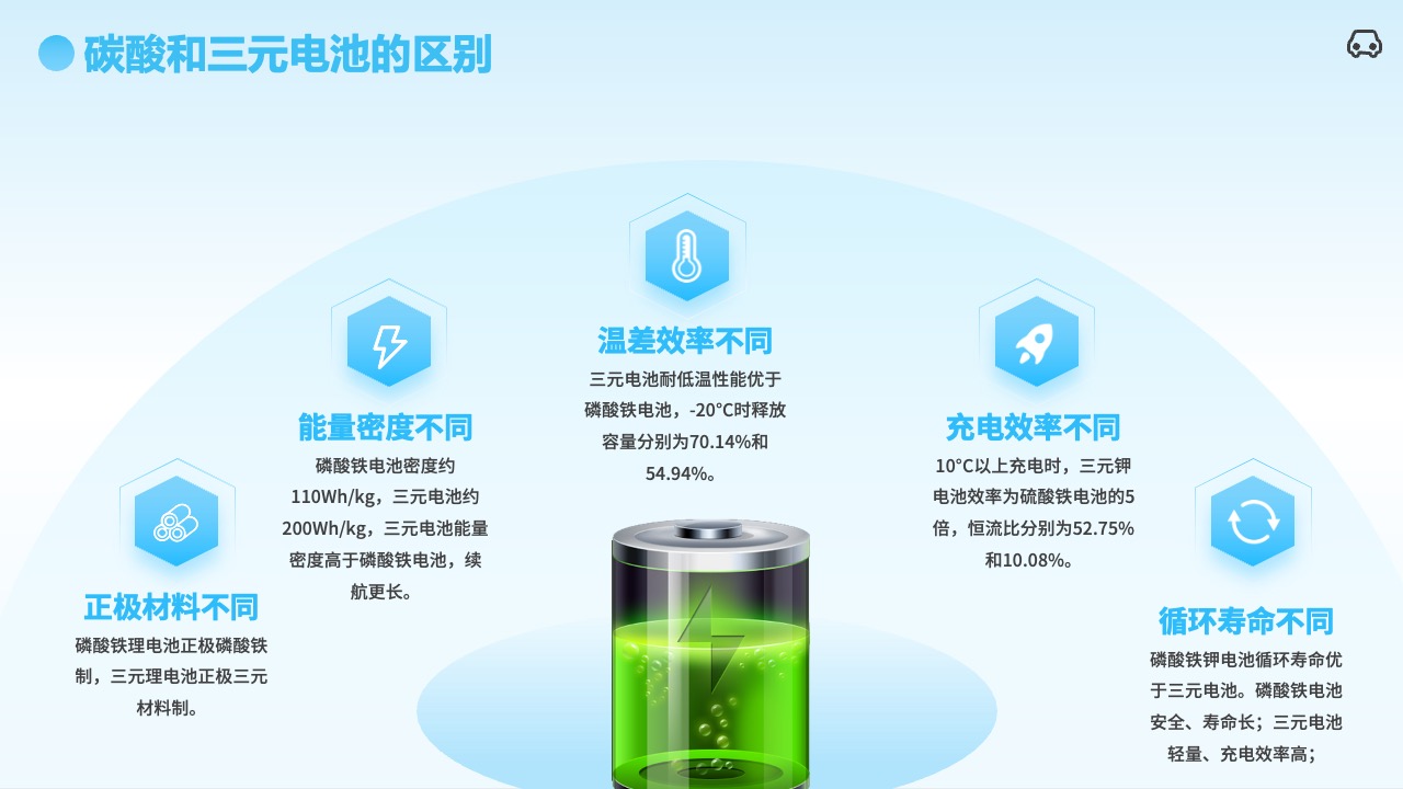 PPT模板  新能源汽车品牌创意部年终总结汇报新能源汽车PPT模板免费下载