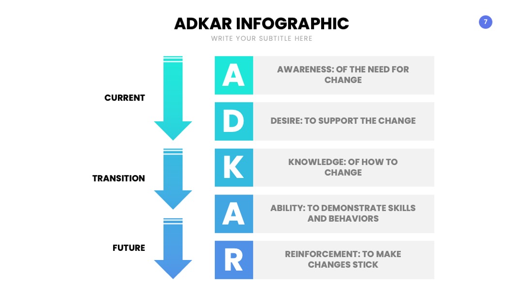 PPT可视化  ADKAR幻灯片内容可视化信息图表PPT模板免费下载