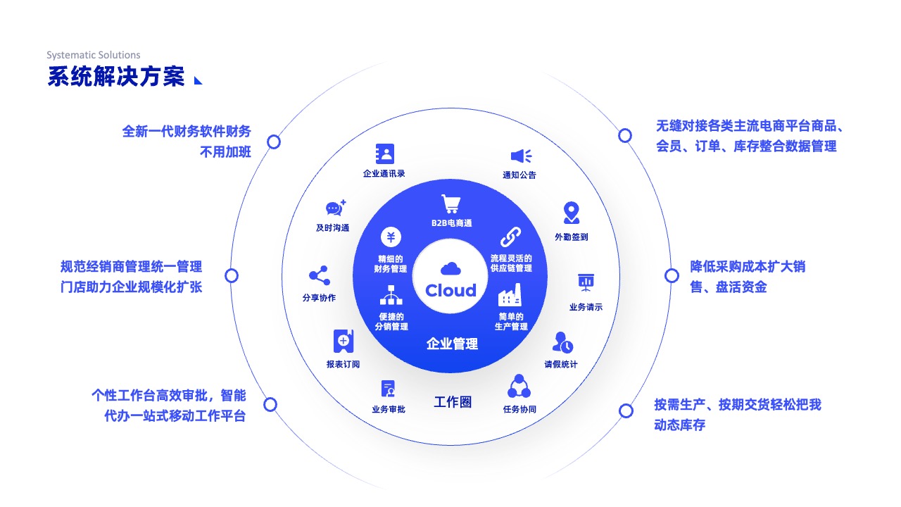 PPT架构 PPT模板  互联网逻辑图表结构逻辑图PPT