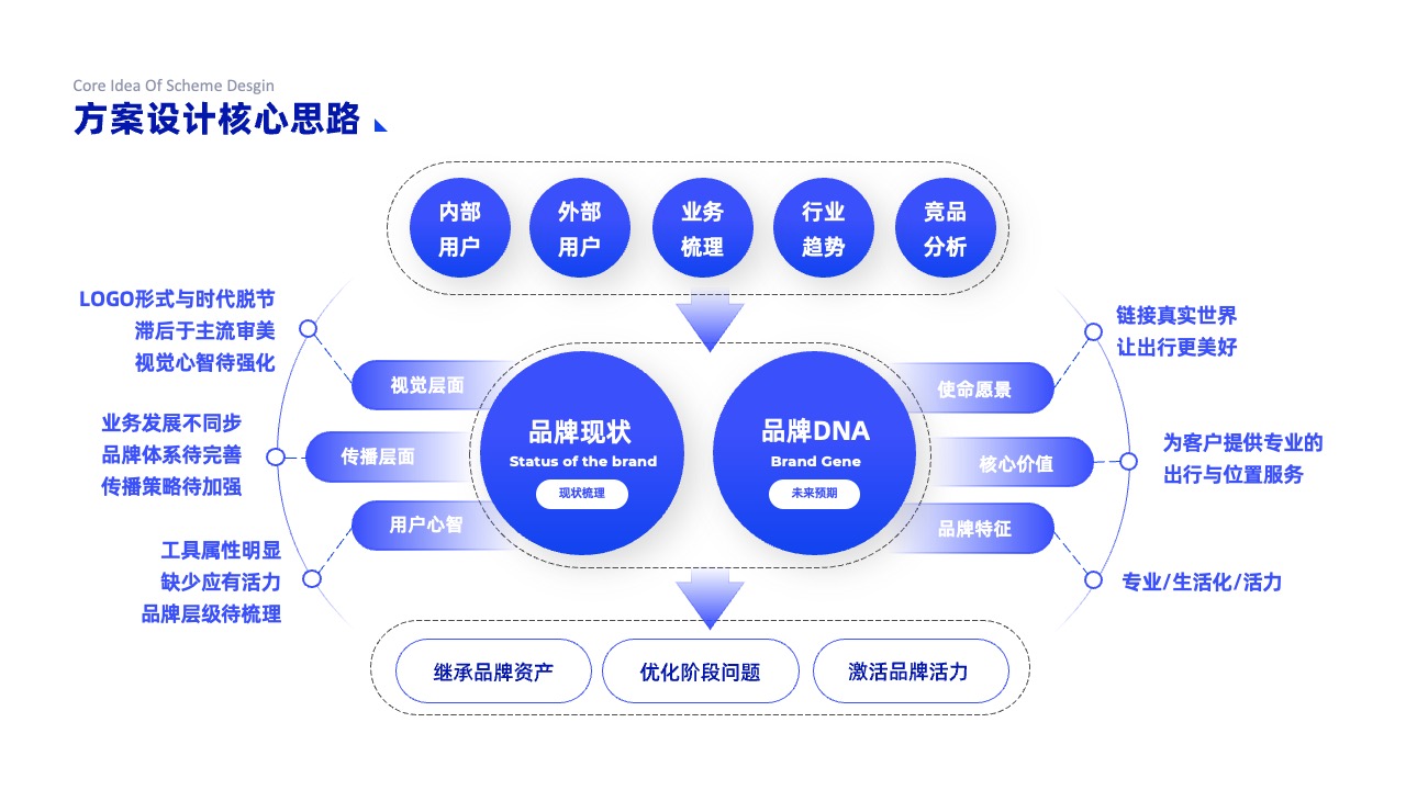 PPT架构 PPT模板  互联网逻辑图表结构逻辑图PPT