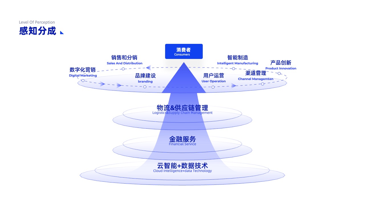 PPT架构 PPT模板  互联网逻辑图表结构逻辑图PPT