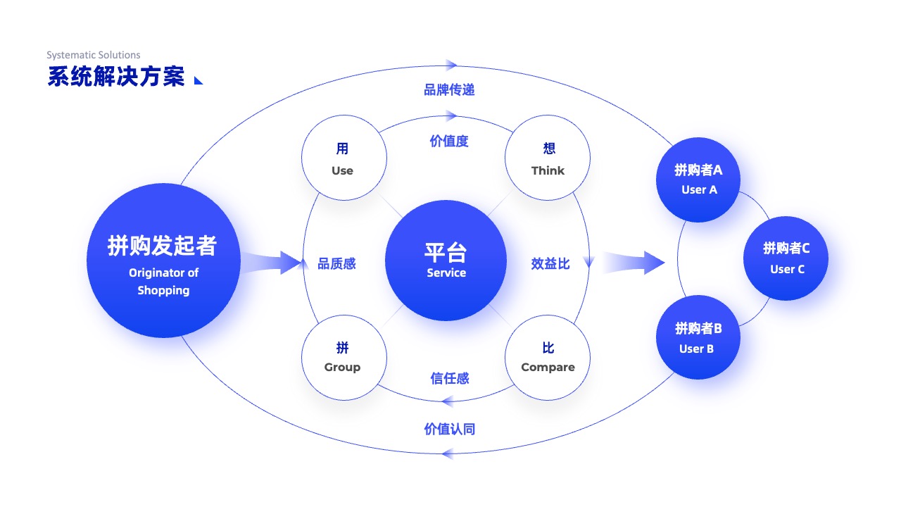 PPT架构 PPT模板  互联网逻辑图表结构逻辑图PPT