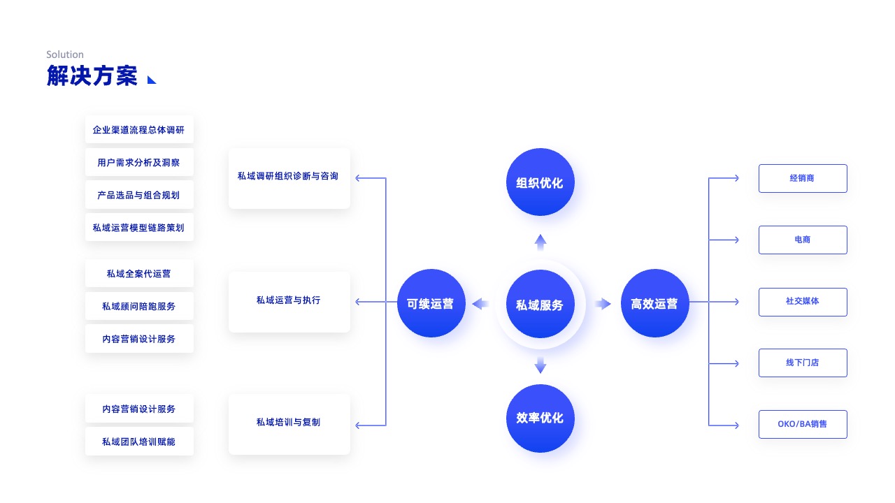 PPT架构 PPT模板  互联网逻辑图表结构逻辑图PPT