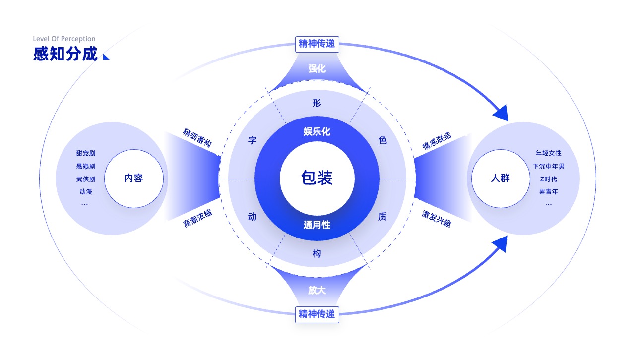 PPT架构 PPT模板  互联网逻辑图表结构逻辑图PPT