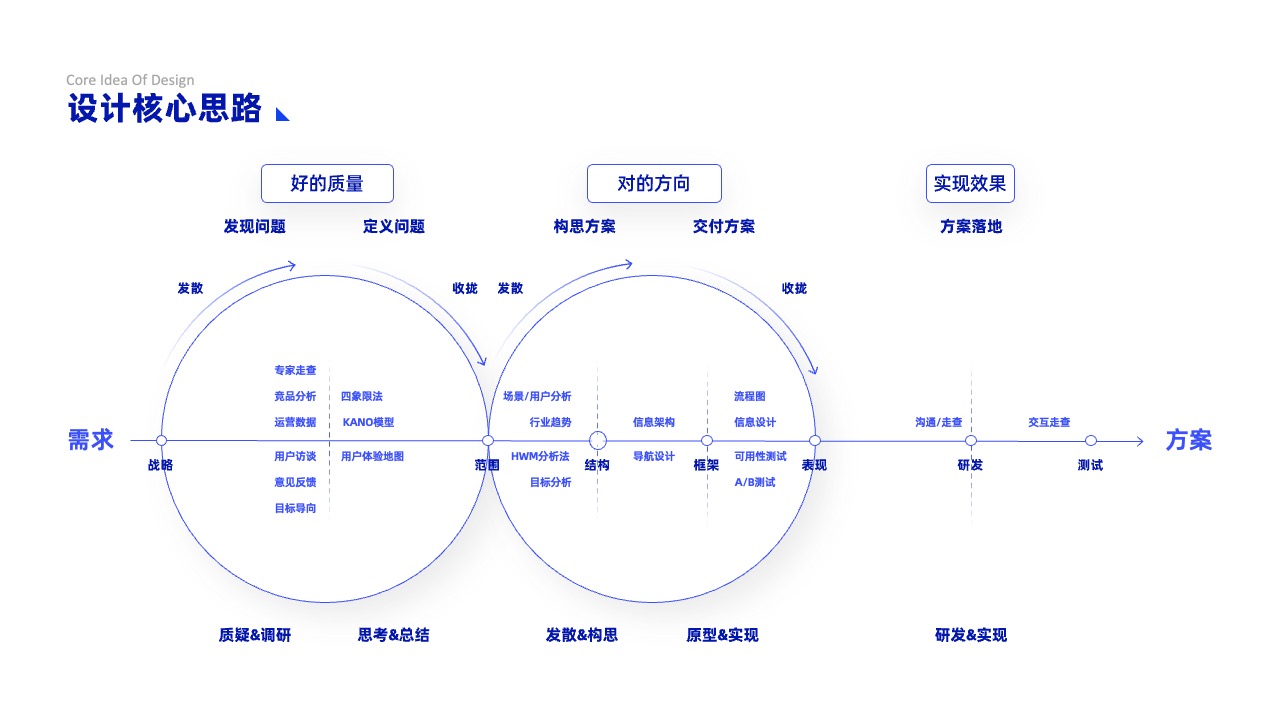 PPT架构 PPT模板  科技互联网逻逻辑架构PPT