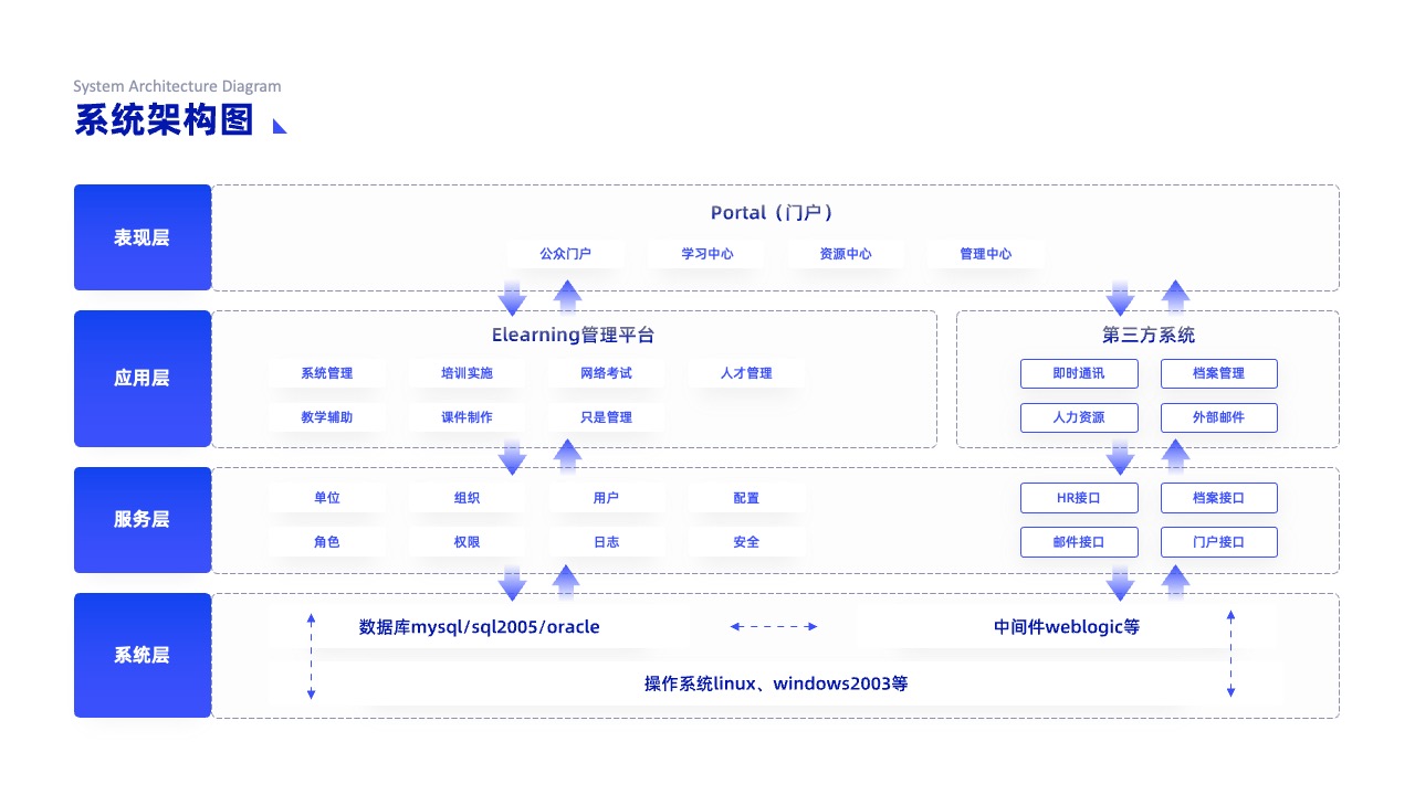 PPT架构 PPT模板  科技互联网逻逻辑架构PPT