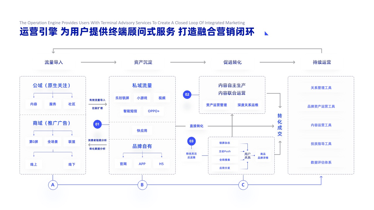 PPT架构 PPT模板  科技互联网逻逻辑架构PPT