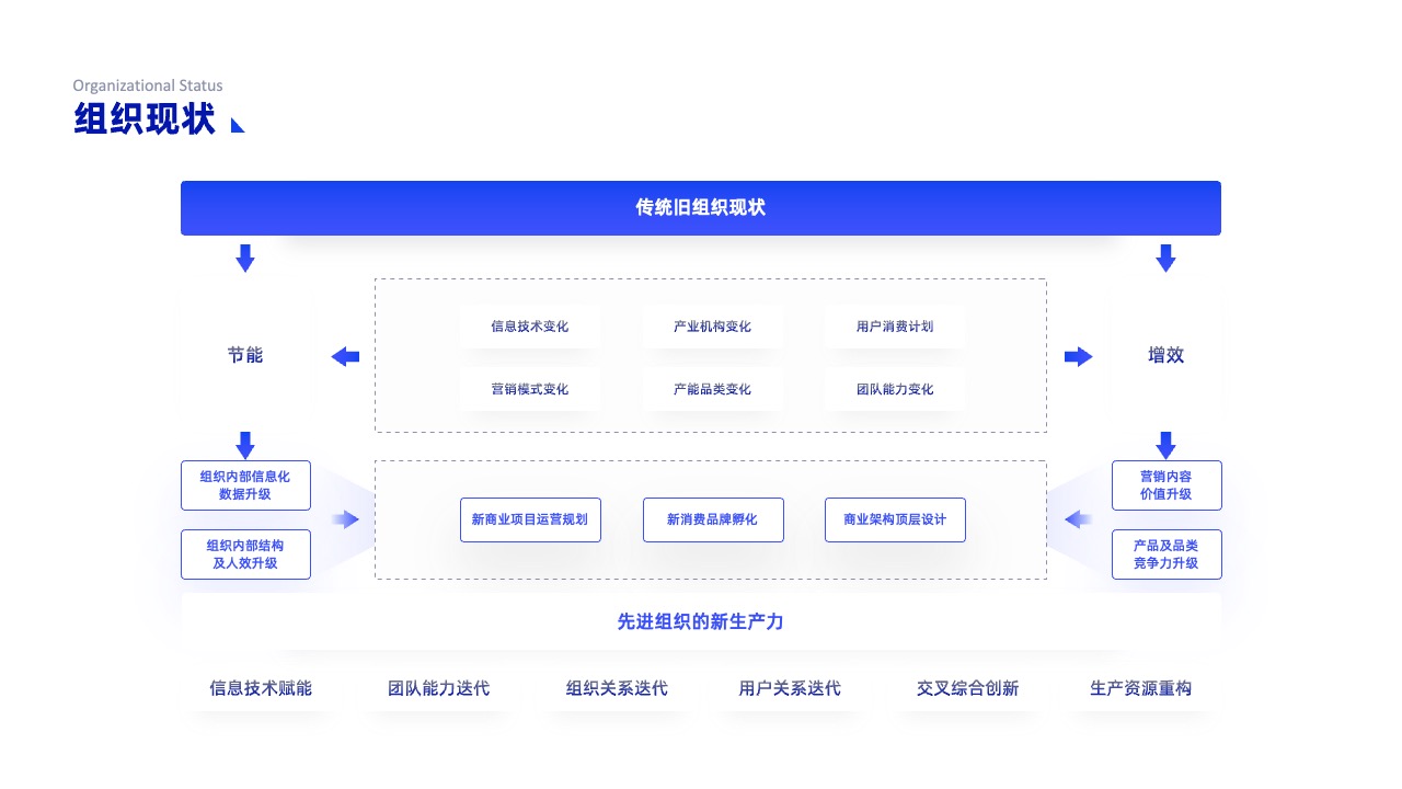 PPT架构 PPT模板  科技互联网逻逻辑架构PPT