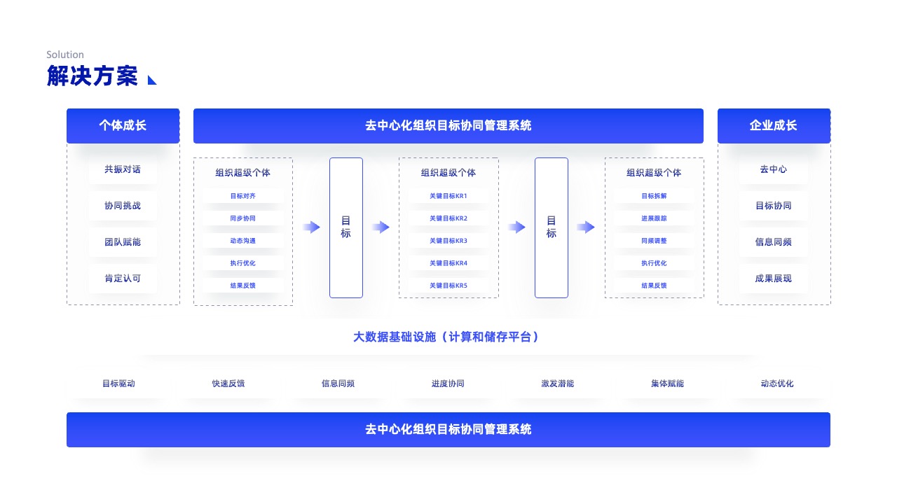 PPT架构 PPT模板  科技互联网逻逻辑架构PPT